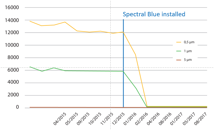 Spectral Blue reduces airborne particles in cleanrooms