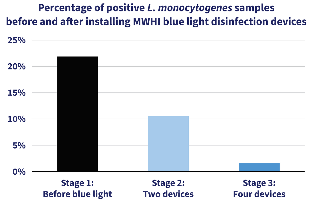 Spectral Blue MWHI blue light disinfection eliminated Listeria monocytogenes contamination
