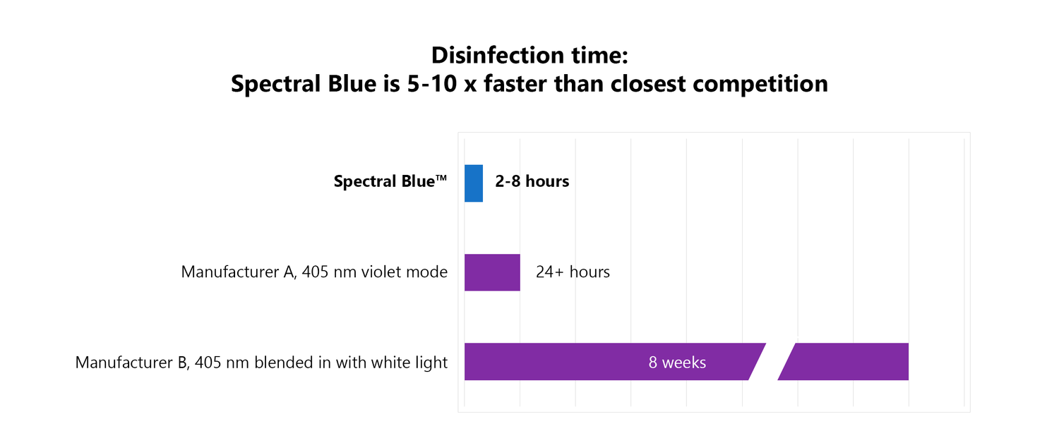 The disinfection speed of Spectral Blue compared with traditional 405 nm